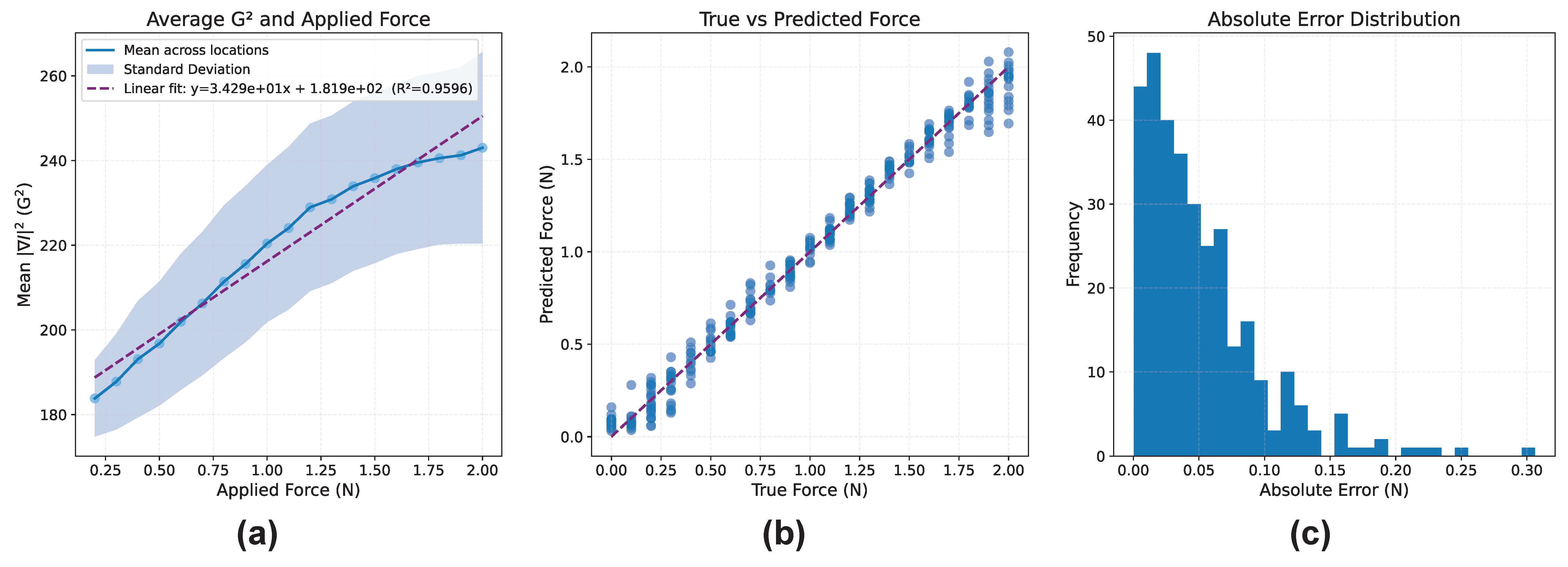 MVP-Tac force and tumor classification results